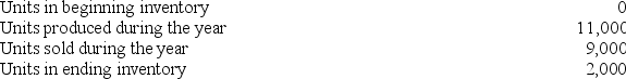 <strong>Simila Corporation has provided the following data for its most recent year of operation: Which of the following statements is true?</strong> A) The amount of fixed manufacturing overhead released from inventories is $459,000 B) The amount of fixed manufacturing overhead deferred in inventories is $56,000 C) The amount of fixed manufacturing overhead released from inventories is $56,000 D) The amount of fixed manufacturing overhead deferred in inventories is $459,000