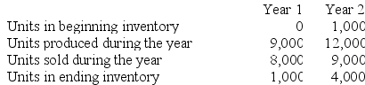 Else Corporation has provided the following data for its two most recent years of operation: Required: a. Assume the company uses absorption costing. Compute the unit product cost in each year. b. Assume the company uses variable costing. Compute the unit product cost in each year.