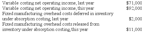 Worrel Corporation manufactures a single product. The following data pertain to the company's operations over the last two years: Required: a. Determine the absorption costing net operating income last year. Show your work! b. Determine the absorption costing net operating income this year. Show your work!