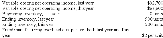 Phinisee Corporation manufactures a single product. The following data pertain to the company's operations over the last two years: Required: a. Determine the absorption costing net operating income for last year. Show your work! b. Determine the absorption costing net operating income for this year. Show your work!