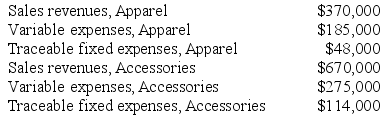Spiess Corporation has two major business segments--Apparel and Accessories. Data concerning those segments for December appear below: Common fixed expenses totaled $309,000 and were allocated as follows: $142,000 to the Apparel business segment and $167,000 to the Accessories business segment. Required: Prepare a segmented income statement in the contribution format for the company. Omit percentages; show only dollar amounts.