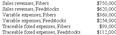 Data for September concerning Greenberger Corporation's two major business segments--Fibers and Feedstocks--appear below: Common fixed expenses totaled $344,000 and were allocated as follows: $175,000 to the Fibers business segment and $169,000 to the Feedstocks business segment. Required: Prepare a segmented income statement in the contribution format for the company. Omit percentages; show only dollar amounts.