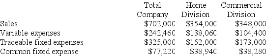 Petteway Corporation has two divisions: Home Division and Commercial Division. The following report is for the most recent operating period: The common fixed expenses have been allocated to the divisions on the basis of sales. Required: a. What is the Home Division's break-even in sales dollars? b. What is the Commercial Division's break-even in sales dollars? c. What is the company's overall break-even in sales dollars?