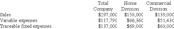 Clouthier Corporation has two divisions: Home Division and Commercial Division. The following report is for the most recent operating period: The company's common fixed expenses total $29,700. Required: a. What is the Home Division's break-even in sales dollars? b. What is the Commercial Division's break-even in sales dollars? c. What is the company's overall break-even in sales dollars?
