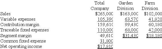 Koff Corporation has two divisions: Garden Division and Farm Division. The following report is for the most recent operating period: Required: a. What is the Garden Division's break-even in sales dollars? b. What is the Farm Division's break-even in sales dollars? c. What is the company's overall break-even in sales dollars? d. What would be the company's overall net operating income if the company operated at its two division's break-even points?