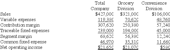 Kneeland Corporation has two divisions: Grocery Division and Convenience Division. The following report is for the most recent operating period: The common fixed expenses have been allocated to the divisions on the basis of sales. Required: a. What is the Grocery Division's break-even in sales dollars? b. What is the Convenience Division's break-even in sales dollars? c. What is the company's overall break-even in sales dollars? d. What would be the company's overall net operating income if the company operated at its two division's break-even points?