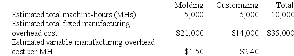 Olmscheid Corporation has two manufacturing departments--Molding and Customizing. The company used the following data at the beginning of the period to calculate predetermined overhead rates: During the period, the company started and completed two jobs--Job F and Job K. There were no beginning inventories. Data concerning those two jobs follow: Required: a. Assume that the company uses a plantwide predetermined manufacturing overhead rate based on machine-hours. Calculate that overhead rate. b. Assume that the company uses a plantwide predetermined manufacturing overhead rate based on machine-hours. Calculate the amount of manufacturing overhead applied to Job F. c. Assume that the company uses a plantwide predetermined manufacturing overhead rate based on machine-hours. Calculate the amount of manufacturing overhead applied to Job K. d. Assume that the company uses a plantwide predetermined manufacturing overhead rate based on machine-hours. Calculate the total manufacturing cost assigned to Job F. e. Assume that the company uses a plantwide predetermined manufacturing overhead rate based on machine-hours. Calculate the total manufacturing cost assigned to Job K. f. Assume that the company uses a plantwide predetermined manufacturing overhead rate based on machine-hours and uses a markup of 30% on manufacturing cost to establish selling prices. Calculate the selling price for Job F. g. Assume that the company uses a plantwide predetermined manufacturing overhead rate based on machine-hours and uses a markup of 30% on manufacturing cost to establish selling prices. Calculate the selling price for Job K. h. Assume that the company uses a plantwide predetermined manufacturing overhead rate based on machine-hours. If both jobs were sold during the month, what was the company's cost of goods sold for the month?