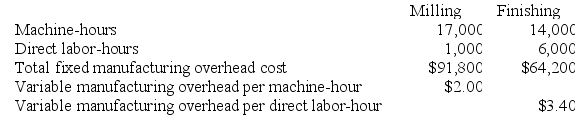 Dancel Corporation has two production departments, Milling and Finishing. The company uses a job-order costing system and computes a predetermined overhead rate in each production department. The Milling Department's predetermined overhead rate is based on machine-hours and the Finishing Department's predetermined overhead rate is based on direct labor-hours. At the beginning of the current year, the company had made the following estimates: During the current month the company started and finished Job M565. The following data were recorded for this job: Required: a. Calculate the total amount of overhead applied to Job M565 in both departments. b. Calculate the total job cost for Job M565. c. Calculate the selling price for Job M565 if the company marks up its unit product costs by 20% to determine selling prices.