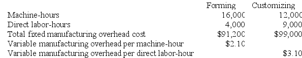 Pangle Corporation has two production departments, Forming and Customizing. The company uses a job-order costing system and computes a predetermined overhead rate in each production department. The Forming Department's predetermined overhead rate is based on machine-hours and the Customizing Department's predetermined overhead rate is based on direct labor-hours. At the beginning of the current year, the company had made the following estimates: During the current month the company started and finished Job M109. The following data were recorded for this job: Required: Calculate the total job cost for Job M109.