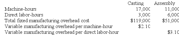 Vasilopoulos Corporation has two production departments, Casting and Assembly. The company uses a job-order costing system and computes a predetermined overhead rate in each production department. The Casting Department's predetermined overhead rate is based on machine-hours and the Assembly Department's predetermined overhead rate is based on direct labor-hours. At the beginning of the current year, the company had made the following estimates: During the current month the company started and finished Job A182. The following data were recorded for this job: Required: a. Calculate the estimated total manufacturing overhead for the Casting Department. b. Calculate the estimated total manufacturing overhead for the Assembly Department. c. Calculate the predetermined overhead rate for the Casting Department. d. Calculate the predetermined overhead rate for the Assembly Department. e. Calculate the total amount of overhead applied to Job A182 in both departments. f. Calculate the total job cost for Job A182. g. Calculate the selling price for Job A182 if the company marks up its unit product costs by 20% to determine selling prices.