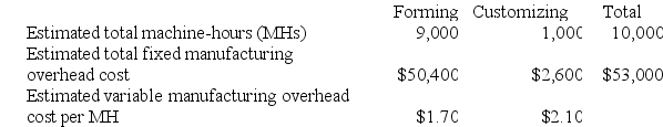 Hultquist Corporation has two manufacturing departments--Forming and Customizing. The company used the following data at the beginning of the period to calculate predetermined overhead rates: During the period, the company started and completed two jobs--Job C and Job L. Data concerning those two jobs follow: Required: a. Assume that the company uses a plantwide predetermined manufacturing overhead rate based on machine-hours. Calculate that overhead rate. b. Assume that the company uses a plantwide predetermined manufacturing overhead rate based on machine-hours. Calculate the amount of manufacturing overhead applied to Job L. c. Assume that the company uses a plantwide predetermined manufacturing overhead rate based on machine-hours. Calculate the total manufacturing cost assigned to Job L. d. Assume that the company uses a plantwide predetermined manufacturing overhead rate based on machine-hours and uses a markup of 80% on manufacturing cost to establish selling prices. Calculate the selling price for Job L. e. Assume that the company uses departmental predetermined overhead rates with machine-hours as the allocation base in both departments. What is the departmental predetermined overhead rate in the Forming department? f. Assume that the company uses departmental predetermined overhead rates with machine-hours as the allocation base in both production departments. What is the departmental predetermined overhead rate in the Customizing department? g. Assume that the company uses departmental predetermined overhead rates with machine-hours as the allocation base in both production departments. How much manufacturing overhead will be applied to Job L? h. Assume that the company uses departmental predetermined overhead rates with machine-hours as the allocation base in both production departments. Further assume that the company uses a markup of 80% on manufacturing cost to establish selling prices. Calculate the selling price for Job L.
