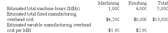 Carcana Corporation has two manufacturing departments--Machining and Finishing. The company used the following data at the beginning of the period to calculate predetermined overhead rates: During the period, the company started and completed two jobs--Job E and Job G. Data concerning those two jobs follow: Required: a. Assume that the company uses departmental predetermined overhead rates with machine-hours as the allocation base in both departments. What is the departmental predetermined overhead rate in the Machining department? b. Assume that the company uses departmental predetermined overhead rates with machine-hours as the allocation base in both production departments. What is the departmental predetermined overhead rate in the Finishing department? c. Assume that the company uses departmental predetermined overhead rates with machine-hours as the allocation base in both production departments. How much manufacturing overhead will be applied to Job E? d. Assume that the company uses departmental predetermined overhead rates with machine-hours as the allocation base in both production departments. How much manufacturing overhead will be applied to Job G? e. Assume that the company uses departmental predetermined overhead rates with machine-hours as the allocation base in both production departments. Further assume that the company uses a markup of 80% on manufacturing cost to establish selling prices. Calculate the selling price for Job E. f. Assume that the company uses departmental predetermined overhead rates with machine-hours as the allocation base in both production departments. Further assume that the company uses a markup of 80% on manufacturing cost to establish selling prices. Calculate the selling price for Job G. g. Assume that the company uses departmental predetermined overhead rates with machine-hours as the allocation base in both production departments. If both jobs were sold during the month, what was the company's cost of goods sold for the month?