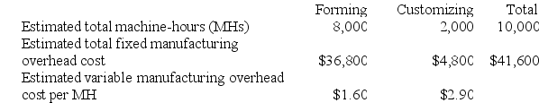 Matrejek Corporation has two manufacturing departments--Forming and Customizing. The company used the following data at the beginning of the year to calculate predetermined overhead rates: During the most recent month, the company started and completed two jobs--Job D and Job K. There were no beginning inventories. Data concerning those two jobs follow: Required: a. Assume that the company uses a plantwide predetermined manufacturing overhead rate based on machine-hours and uses a markup of 50% on manufacturing cost to establish selling prices. Calculate the selling price for Job D. b. Assume that the company uses a plantwide predetermined manufacturing overhead rate based on machine-hours and uses a markup of 50% on manufacturing cost to establish selling prices. Calculate the selling price for Job K. c. Assume that the company uses departmental predetermined overhead rates with machine-hours as the allocation base in both production departments. Further assume that the company uses a markup of 50% on manufacturing cost to establish selling prices. Calculate the selling price for Job D. d. Assume that the company uses departmental predetermined overhead rates with machine-hours as the allocation base in both production departments. Further assume that the company uses a markup of 50% on manufacturing cost to establish selling prices. Calculate the selling price for Job K.