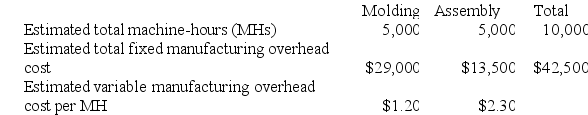Harnett Corporation has two manufacturing departments--Molding and Assembly. The company used the following data at the beginning of the period to calculate predetermined overhead rates: During the period, the company started and completed two jobs--Job E and Job M. Data concerning those two jobs follow: Required: a. Assume that the company uses a plantwide predetermined manufacturing overhead rate based on machine-hours. Calculate that overhead rate. b. Assume that the company uses a plantwide predetermined manufacturing overhead rate based on machine-hours. Calculate the amount of manufacturing overhead applied to Job E. c. Assume that the company uses a plantwide predetermined manufacturing overhead rate based on machine-hours. Calculate the total manufacturing cost assigned to Job E. d. Assume that the company uses a plantwide predetermined manufacturing overhead rate based on machine-hours and uses a markup of 60% on manufacturing cost to establish selling prices. Calculate the selling price for Job E. e. Assume that the company uses departmental predetermined overhead rates with machine-hours as the allocation base in both departments. What is the departmental predetermined overhead rate in the Molding department? f. Assume that the company uses departmental predetermined overhead rates with machine-hours as the allocation base in both production departments. What is the departmental predetermined overhead rate in the Assembly department? g. Assume that the company uses departmental predetermined overhead rates with machine-hours as the allocation base in both production departments. How much manufacturing overhead will be applied to Job E? h. Assume that the company uses departmental predetermined overhead rates with machine-hours as the allocation base in both production departments. Further assume that the company uses a markup of 60% on manufacturing cost to establish selling prices. Calculate the selling price for Job E.