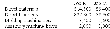 Harnett Corporation has two manufacturing departments--Molding and Assembly. The company used the following data at the beginning of the period to calculate predetermined overhead rates: During the period, the company started and completed two jobs--Job E and Job M. Data concerning those two jobs follow: Required: a. Assume that the company uses a plantwide predetermined manufacturing overhead rate based on machine-hours. Calculate that overhead rate. b. Assume that the company uses a plantwide predetermined manufacturing overhead rate based on machine-hours. Calculate the amount of manufacturing overhead applied to Job E. c. Assume that the company uses a plantwide predetermined manufacturing overhead rate based on machine-hours. Calculate the total manufacturing cost assigned to Job E. d. Assume that the company uses a plantwide predetermined manufacturing overhead rate based on machine-hours and uses a markup of 60% on manufacturing cost to establish selling prices. Calculate the selling price for Job E. e. Assume that the company uses departmental predetermined overhead rates with machine-hours as the allocation base in both departments. What is the departmental predetermined overhead rate in the Molding department? f. Assume that the company uses departmental predetermined overhead rates with machine-hours as the allocation base in both production departments. What is the departmental predetermined overhead rate in the Assembly department? g. Assume that the company uses departmental predetermined overhead rates with machine-hours as the allocation base in both production departments. How much manufacturing overhead will be applied to Job E? h. Assume that the company uses departmental predetermined overhead rates with machine-hours as the allocation base in both production departments. Further assume that the company uses a markup of 60% on manufacturing cost to establish selling prices. Calculate the selling price for Job E.