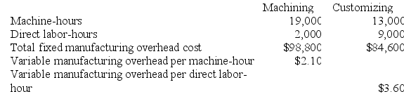 Bulla Corporation has two production departments, Machining and Customizing. The company uses a job-order costing system and computes a predetermined overhead rate in each production department. The Machining Department's predetermined overhead rate is based on machine-hours and the Customizing Department's predetermined overhead rate is based on direct labor-hours. At the beginning of the current year, the company had made the following estimates: During the current month the company started and finished Job K369. The following data were recorded for this job: Required: Calculate the total amount of overhead applied to Job K369 in both departments.