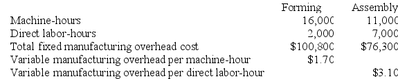 Gercak Corporation has two production departments, Forming and Assembly. The company uses a job-order costing system and computes a predetermined overhead rate in each production department. The Forming Department's predetermined overhead rate is based on machine-hours and the Assembly Department's predetermined overhead rate is based on direct labor-hours. At the beginning of the current year, the company had made the following estimates: During the current month the company started and finished Job X560. The following data were recorded for this job: Required: a. Calculate the estimated total manufacturing overhead for the Assembly Department. b. Calculate the predetermined overhead rate for the Forming Department. c. Calculate the total amount of overhead applied to Job X560 in both departments.