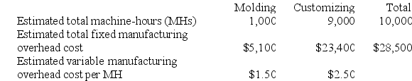 Sonneborn Corporation has two manufacturing departments--Molding and Customizing. The company used the following data at the beginning of the year to calculate predetermined overhead rates: During the most recent month, the company started and completed two jobs--Job D and Job G. There were no beginning inventories. Data concerning those two jobs follow: Required: a. Assume that the company uses a plantwide predetermined manufacturing overhead rate based on machine-hours. Calculate the amount of manufacturing overhead applied to Job D. b. Assume that the company uses a plantwide predetermined manufacturing overhead rate based on machine-hours. Calculate the amount of manufacturing overhead applied to Job G. c. Assume that the company uses departmental predetermined overhead rates with machine-hours as the allocation base in both production departments. How much manufacturing overhead will be applied to Job D? d. Assume that the company uses departmental predetermined overhead rates with machine-hours as the allocation base in both production departments. How much manufacturing overhead will be applied to Job G?