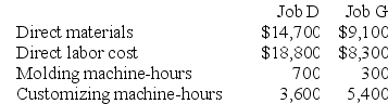 Sonneborn Corporation has two manufacturing departments--Molding and Customizing. The company used the following data at the beginning of the year to calculate predetermined overhead rates: During the most recent month, the company started and completed two jobs--Job D and Job G. There were no beginning inventories. Data concerning those two jobs follow: Required: a. Assume that the company uses a plantwide predetermined manufacturing overhead rate based on machine-hours. Calculate the amount of manufacturing overhead applied to Job D. b. Assume that the company uses a plantwide predetermined manufacturing overhead rate based on machine-hours. Calculate the amount of manufacturing overhead applied to Job G. c. Assume that the company uses departmental predetermined overhead rates with machine-hours as the allocation base in both production departments. How much manufacturing overhead will be applied to Job D? d. Assume that the company uses departmental predetermined overhead rates with machine-hours as the allocation base in both production departments. How much manufacturing overhead will be applied to Job G?