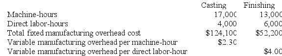 Rocher Corporation has two production departments, Casting and Finishing. The company uses a job-order costing system and computes a predetermined overhead rate in each production department. The Casting Department's predetermined overhead rate is based on machine-hours and the Finishing Department's predetermined overhead rate is based on direct labor-hours. At the beginning of the current year, the company had made the following estimates: During the current month the company started and finished Job A394. The following data were recorded for this job: Required: a. Calculate the estimated total manufacturing overhead for the Casting Department. b. Calculate the predetermined overhead rate for the Casting Department. c. Calculate the amount of overhead applied in the Casting Department to Job A394.