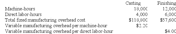 Marius Corporation has two production departments, Casting and Finishing. The company uses a job-order costing system and computes a predetermined overhead rate in each production department. The Casting Department's predetermined overhead rate is based on machine-hours and the Finishing Department's predetermined overhead rate is based on direct labor-hours. At the beginning of the current year, the company had made the following estimates: During the current month the company started and finished Job K895. The following data were recorded for this job: Required: a. Calculate the estimated total manufacturing overhead for the Finishing Department. b. Calculate the predetermined overhead rate for the Finishing Department. c. Calculate the amount of overhead applied in the Finishing Department to Job K895.