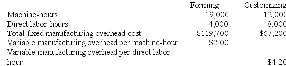 Madole Corporation has two production departments, Forming and Customizing. The company uses a job-order costing system and computes a predetermined overhead rate in each production department. The Forming Department's predetermined overhead rate is based on machine-hours and the Customizing Department's predetermined overhead rate is based on direct labor-hours. At the beginning of the current year, the company had made the following estimates: During the current month the company started and finished Job K973. The following data were recorded for this job: Required: a. Calculate the estimated total manufacturing overhead for the Forming Department. b. Calculate the predetermined overhead rate for the Customizing Department. c. Calculate the total overhead applied to Job K973 in both departments.