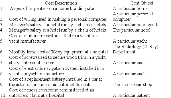 A number of costs are listed below. Required: For each item above, indicate whether the cost is direct or indirect with respect to the cost object listed next to it.