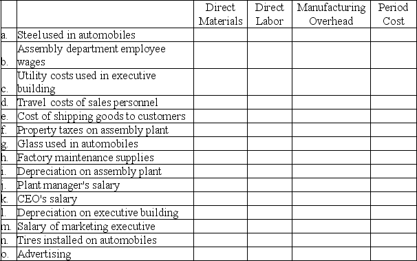 Classify the following costs for an auto manufacturer as either direct materials, direct labor, manufacturing overhead, or period costs. Required: Complete the answer sheet above by placing an X under each heading that identifies the cost involved.