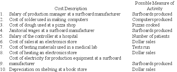 A number of costs and measures of activity are listed below. Required: For each item above, indicate whether the cost is MAINLY fixed or variable with respect to the possible measure of activity listed next to it.