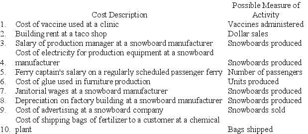 A number of costs and measures of activity are listed below. Required: For each item above, indicate whether the cost is MAINLY fixed or variable with respect to the possible measure of activity listed next to it.