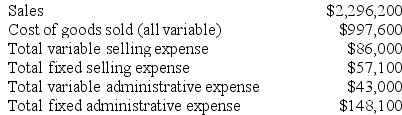 Wippert Corporation, a merchandising company, reported the following results for December: Required: a. Prepare a traditional format income statement for December. b. Prepare a contribution format income statement for December.