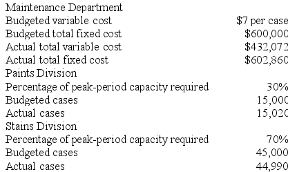 Nealon Corporation's Maintenance Department provides services to the company's two operating divisions--the Paints Division and the Stains Division. The variable costs of the Maintenance Department are budgeted based on the number of cases produced by the operating departments. The fixed costs of the Maintenance Department are determined based on the number of cases produced by the operating departments during the peak-period. Data appear below: Required: a. Prepare a report showing how much of the Maintenance Department's costs should be charged to each of the operating divisions at the end of the year. b. How much of the actual Maintenance Department costs should not be charged to the operating divisions at the end of the year? Who should be held responsible for these uncharged costs?
