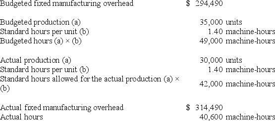 Gregorich Incorporated makes a single product-a critical part used in commercial airline seats. The company has a standard cost system in which it applies overhead to this product based on the standard machine-hours allowed for the actual output of the period. Data concerning the most recent year appear below: The fixed overhead budget variance is: