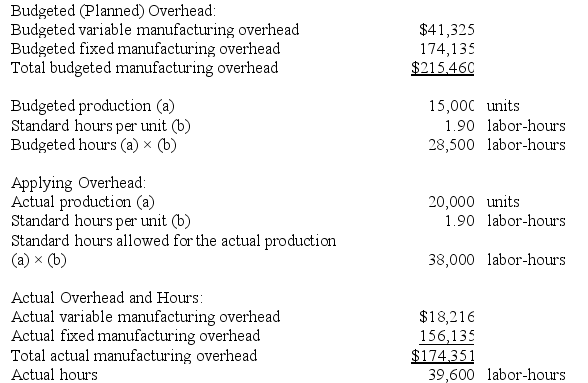 Edlow Incorporated makes a single product--a critical part used in commercial airline seats. The company has a standard cost system in which it applies overhead to this product based on the standard labor-hours allowed for the actual output of the period. Data concerning the most recent year appear below: Required: a. Determine the variable overhead rate variance for the year. b. Determine the variable overhead efficiency variance for the year. c. Determine the fixed overhead budget variance for the year. d. Determine the fixed overhead volume variance for the year.