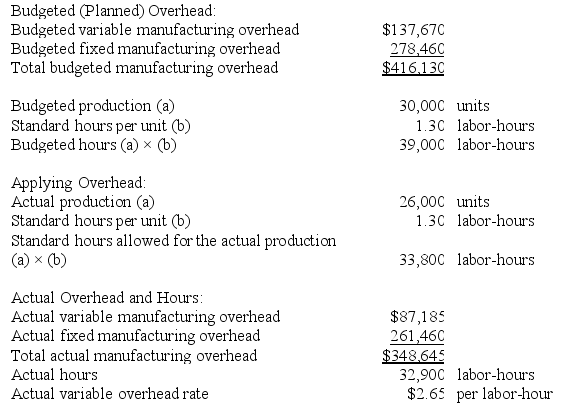 Birkland Incorporated makes a single product--a critical part used in commercial airline seats. The company has a standard cost system in which it applies overhead to this product based on the standard labor-hours allowed for the actual output of the period. Data concerning the most recent year appear below: Required: a. Compute the variable component of the company's predetermined overhead rate. b. Compute the fixed component of the company's predetermined overhead rate. c. Compute the company's predetermined overhead rate. d. Determine the variable overhead rate variance for the year. e. Determine the variable overhead efficiency variance for the year. f. Determine the fixed overhead budget variance for the year. g. Determine the fixed overhead volume variance for the year.