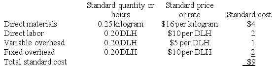 Eastern Company uses a standard cost system in which manufacturing overhead is applied to units of product on the basis of standard direct labor-hours (DLHs). The denominator activity level is 60,000 direct labor-hours, or 300,000 units. • A standard cost card for the company's product follows: • Actual data for the year follow: Required: a. Compute the variable overhead rate and efficiency variances. b. Compute the fixed manufacturing overhead budget and volume variances.