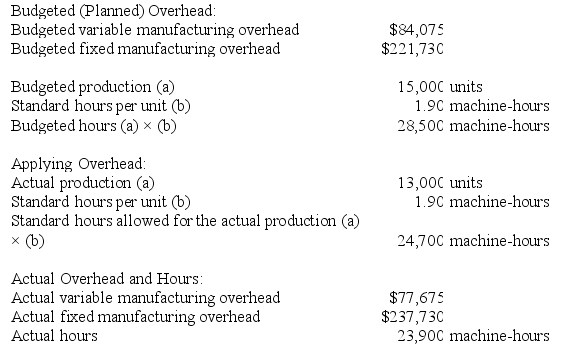Berk Incorporated makes a single product--a critical part used in commercial airline seats. The company has a standard cost system in which it applies overhead to this product based on the standard machine-hours allowed for the actual output of the period. Data concerning the most recent year appear below: Required: a. Compute the variable component of the company's predetermined overhead rate. b. Compute the fixed component of the company's predetermined overhead rate. c. Determine the variable overhead rate variance for the year. d. Determine the variable overhead efficiency variance for the year. e. Determine the fixed overhead budget variance for the year. f. Determine the fixed overhead volume variance for the year.