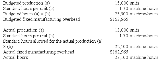 Canel Incorporated makes a single product--an electrical motor used in many long-haul trucks. The company has a standard cost system in which it applies overhead to this product based on the standard machine-hours allowed for the actual output of the period. Data concerning the most recent year appear below: Required: a. Determine the fixed overhead budget variance for the year. b. Determine the fixed overhead volume variance for the year.