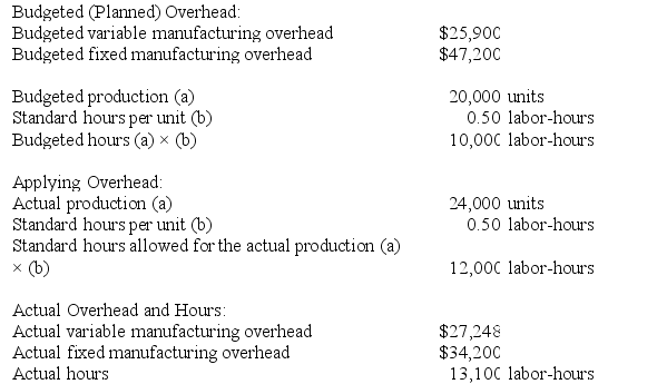 Fabert Incorporated makes a single product--a cooling coil used in commercial refrigerators. The company has a standard cost system in which it applies overhead to this product based on the standard labor-hours allowed for the actual output of the period. Data concerning the most recent year appear below: Required: a. Determine the variable overhead rate variance for the year. b. Determine the variable overhead efficiency variance for the year. c. Determine the fixed overhead budget variance for the year. d. Determine the fixed overhead volume variance for the year.
