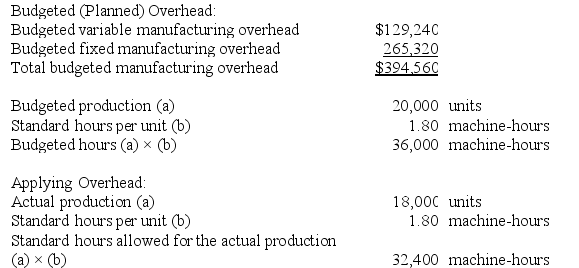 Fenderson Incorporated makes a single product--a cooling coil used in commercial refrigerators. The company has a standard cost system in which it applies overhead to this product based on the standard machine-hours allowed for the actual output of the period. Data concerning the most recent year appear below: The company incurred a total of $370,077 in manufacturing overhead cost during the year. Required: a. Compute the variable component of the company's predetermined overhead rate. b. Compute the fixed component of the company's predetermined overhead rate. c. Compute the company's predetermined overhead rate. d. Determine whether overhead was underapplied or overapplied for the year and by how much.