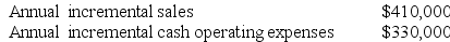 McCrohan Corporation is considering a capital budgeting project that would require investing $160,000 in equipment with a 4 year useful life and zero salvage value. Data concerning that project appear below: An investment of $30,000 in working capital would be required immediately and would be released for use elsewhere at the end of the project. The company uses straight-line depreciation on all equipment. Assume cash flows occur at the end of the year except for the initial investments. The company takes income taxes into account in its capital budgeting. The company's tax rate is 30% and the after-tax discount rate is 10%. Required: Determine the net present value of the project. Show your work!