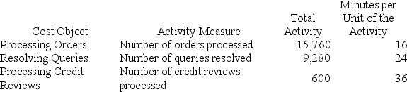 Gendel Corporation is conducting a time-driven activity-based costing study in its Customer Service Department. The company has provided the following data to aid in that study: On the Capacity Analysis report in time-driven activity-based costing, the impact on expenses of matching capacity with demand would be closest to: