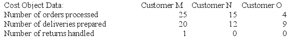 Gessford Corporation is conducting a time-driven activity-based costing study in its Order Fulfillment Department. The company has provided the following data to aid in that study: Required: Prepare a time-driven activity-based costing Customer Cost Analysis report that determines the total Order Fulfillment Department cost assigned to each customer.