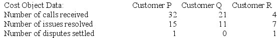 Gumbel Corporation is conducting a time-driven activity-based costing study in its Customer Support Department. The company has provided the following data to aid in that study: Required: Prepare a time-driven activity-based costing Customer Cost Analysis report that determines the total Customer Support Department cost assigned to each customer.