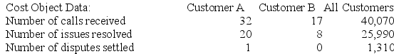 Bartucci Corporation is conducting a time-driven activity-based costing study in its Customer Support Department. The company has provided the following data to aid in that study: Required: a. Prepare a time-driven activity-based costing Customer Cost Analysis report that determines the total Customer Support Department cost assigned to each customer. b. Prepare a time-driven activity-based costing Capacity Analysis report for the Customer Support Department that determines the impact on expenses of matching capacity with demand.