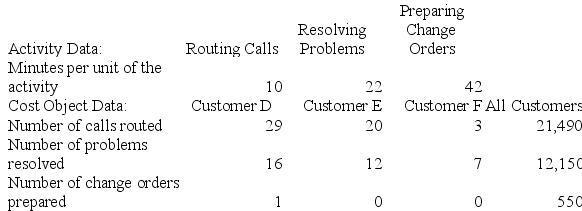 Rohn Corporation is conducting a time-driven activity-based costing study in its Tech Support Department. The company has provided the following data to aid in that study: Required: a. Prepare a time-driven activity-based costing Customer Cost Analysis report that determines the total Tech Support Department cost assigned to each customer. b. Prepare a time-driven activity-based costing Capacity Analysis report for the Tech Support Department that determines the impact on expenses of matching capacity with demand.