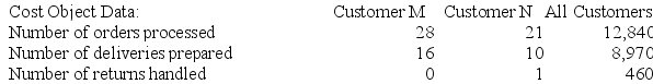 Brester Corporation is conducting a time-driven activity-based costing study in its Order Fulfillment Department. The company has provided the following data to aid in that study: Required: a. Prepare a time-driven activity-based costing Customer Cost Analysis report that determines the total Order Fulfillment Department cost assigned to each customer. b. Prepare a time-driven activity-based costing Capacity Analysis report for the Order Fulfillment Department that determines the impact on expenses of matching capacity with demand.