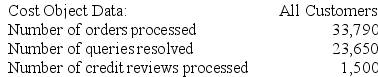 Mosburg Corporation is conducting a time-driven activity-based costing study in its Customer Service Department. The company has provided the following data to aid in that study: Required: Prepare a time-driven activity-based costing Capacity Analysis report for the Customer Service Department that determines the impact on expenses of matching capacity with demand.