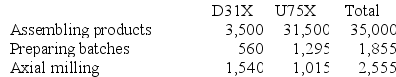 Bullie Manufacturing Corporation has a traditional costing system in which it applies manufacturing overhead to its products using a predetermined overhead rate based on direct labor-hours (DLHs). The company has two products, D31X and U75X, about which it has provided the following data: The company's estimated total manufacturing overhead for the year is $1,147,650 and the company's estimated total direct labor-hours for the year is 35,000. The company is considering using a variation of activity-based costing to determine its unit product costs for external reports. Data for this proposed activity-based costing system appear below: Required: a. Determine the manufacturing overhead cost per unit of each of the company's two products under the traditional costing system. b. Determine the manufacturing overhead cost per unit of each of the company's two products under activity-based costing system.