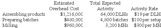 a. Traditional Unit Product Costs Predetermined overhead rate = Estimated total manufacturing overhead cost ÷ Estimated total amount of the allocation base = $2,656,000 ÷ 64,000 DLHs = $41.50 per DLH b. ABC Unit Product Costs Overhead cost for B40W Overhead cost for C63J
